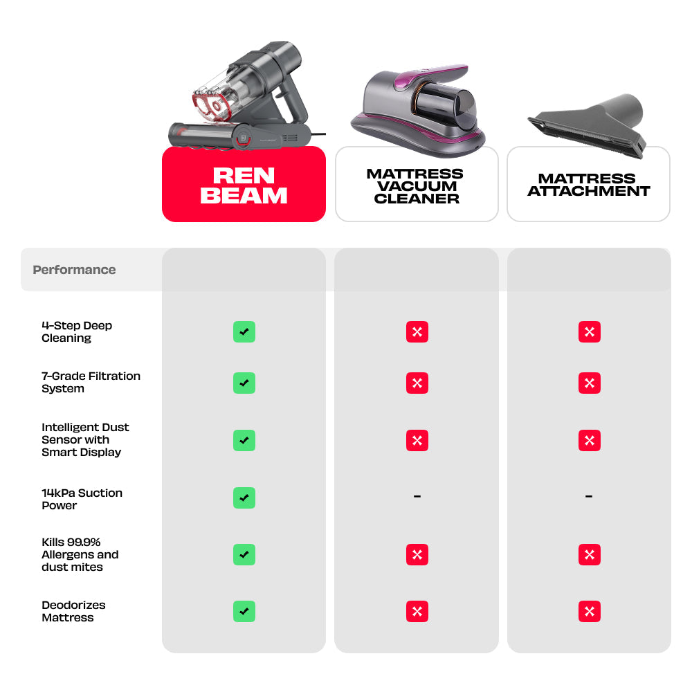 Nuuk Ren Beam  Mattress Vacuum Cleaner with BEAMTech