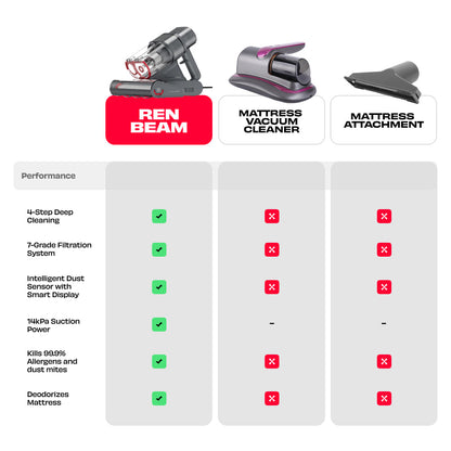 Nuuk Ren Beam  Mattress Vacuum Cleaner with BEAMTech