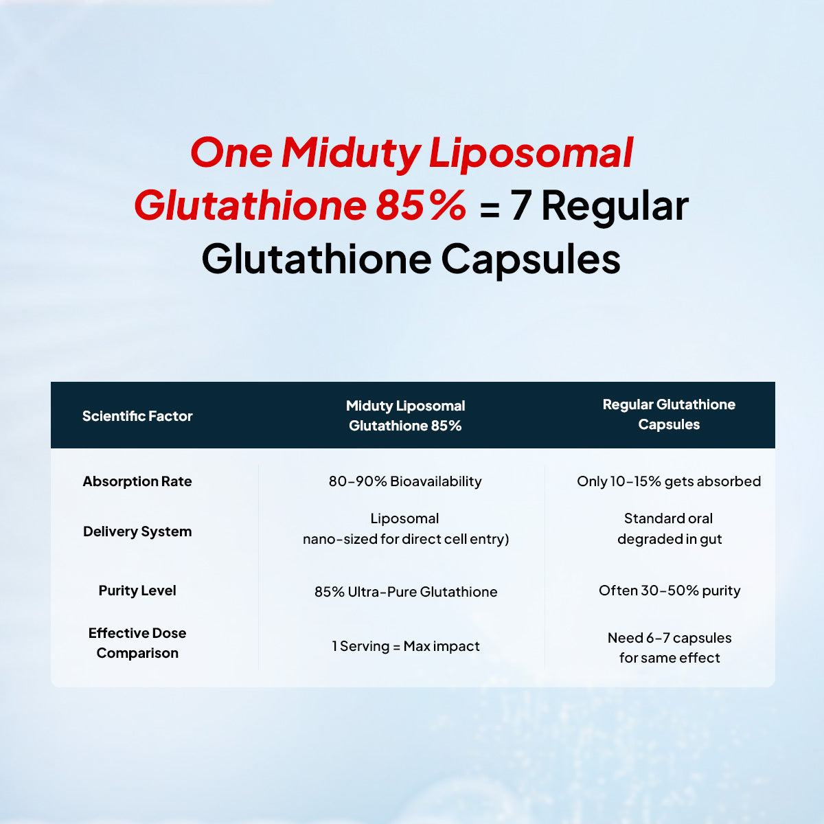 Miduty Liposomal Glutathione 85% 650 mg - Advanced Nano-Liposomal Formula with Lipoglo - 8X Absorption - TEM Verified - 30 Veg Capsules