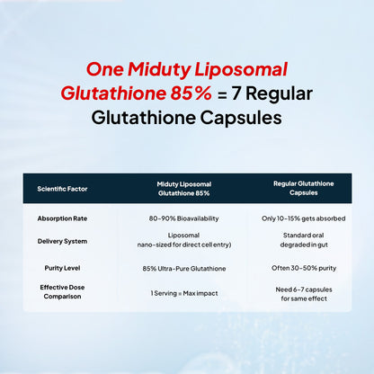 Miduty Liposomal Glutathione 85% 650 mg - Advanced Nano-Liposomal Formula with Lipoglo - 8X Absorption - TEM Verified - 30 Veg Capsules