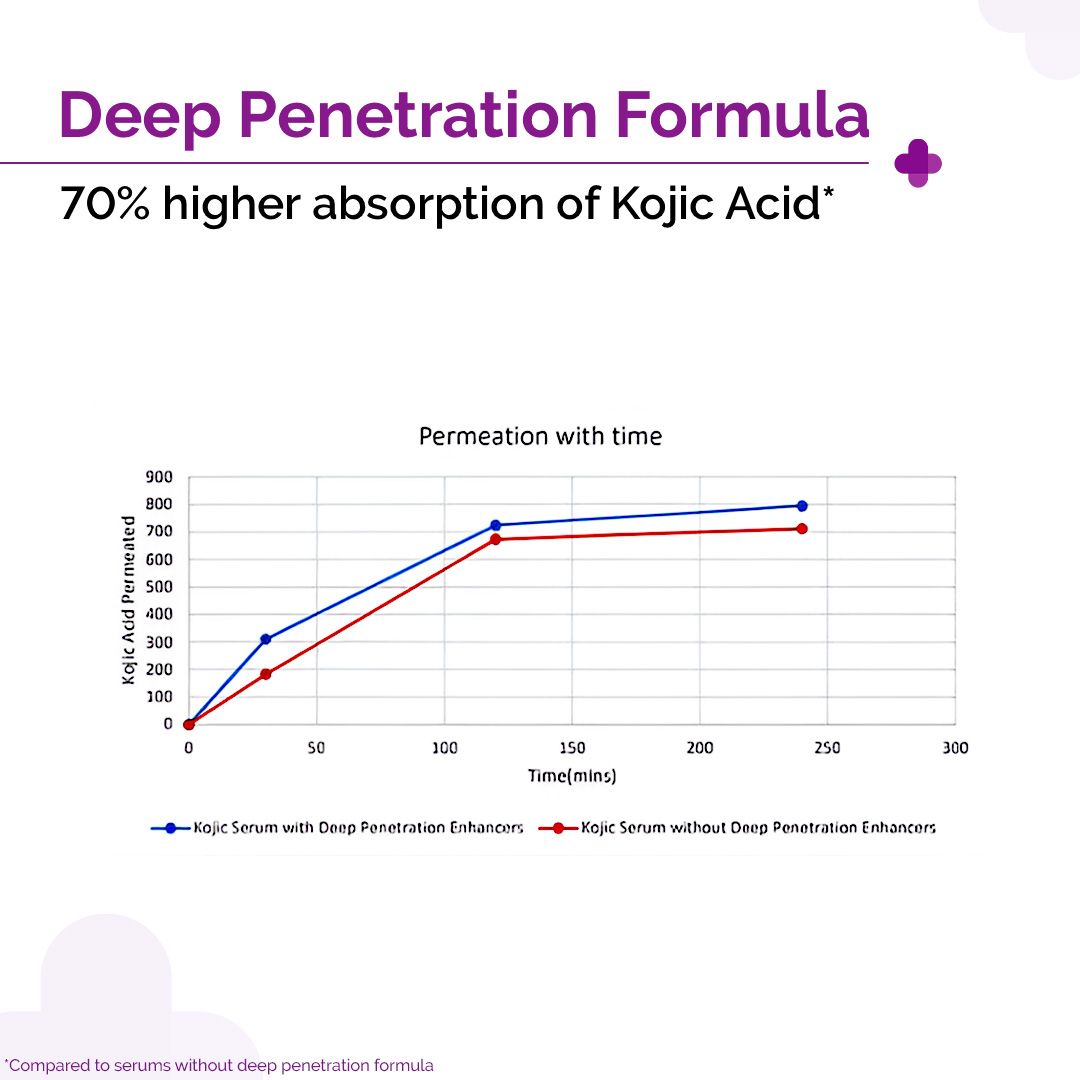 Kojic Acid Face Serum | The Derma Co. at Broadway