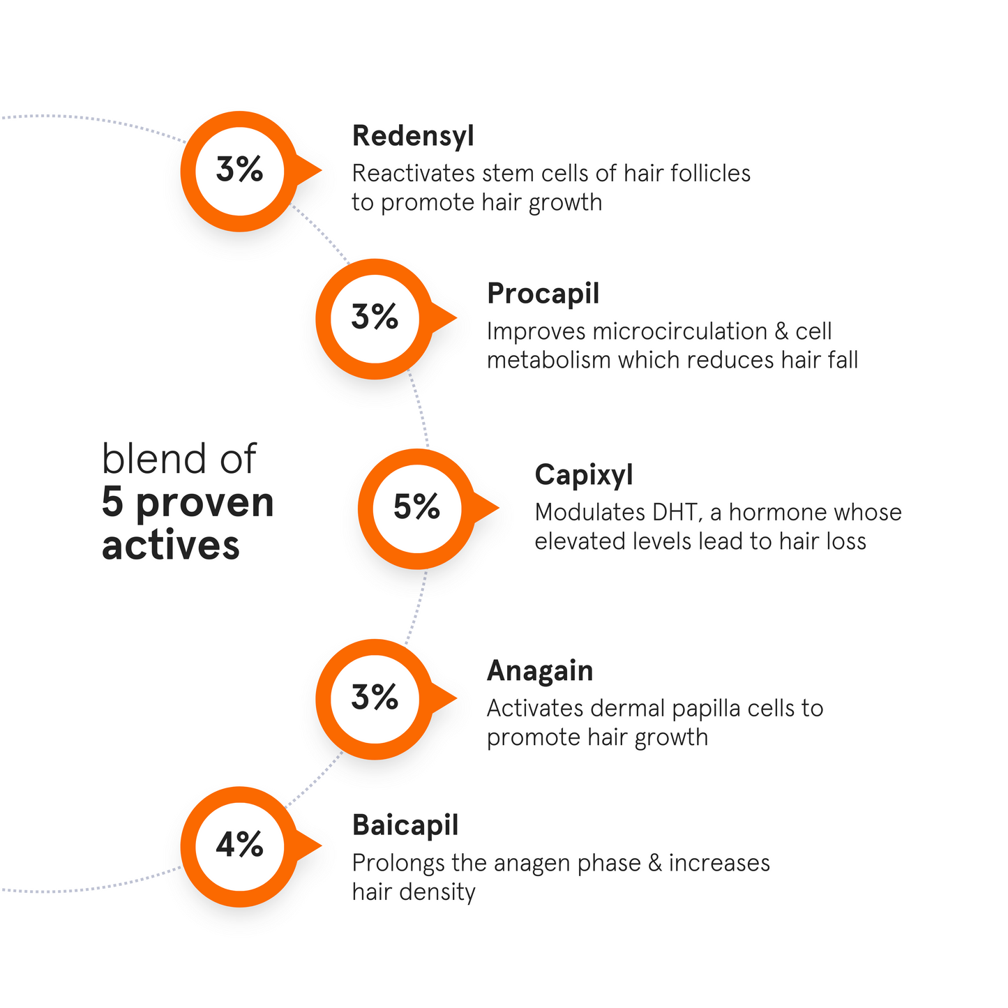 Minimalist Hair Growth Actives 18% Hair Serum 30ml