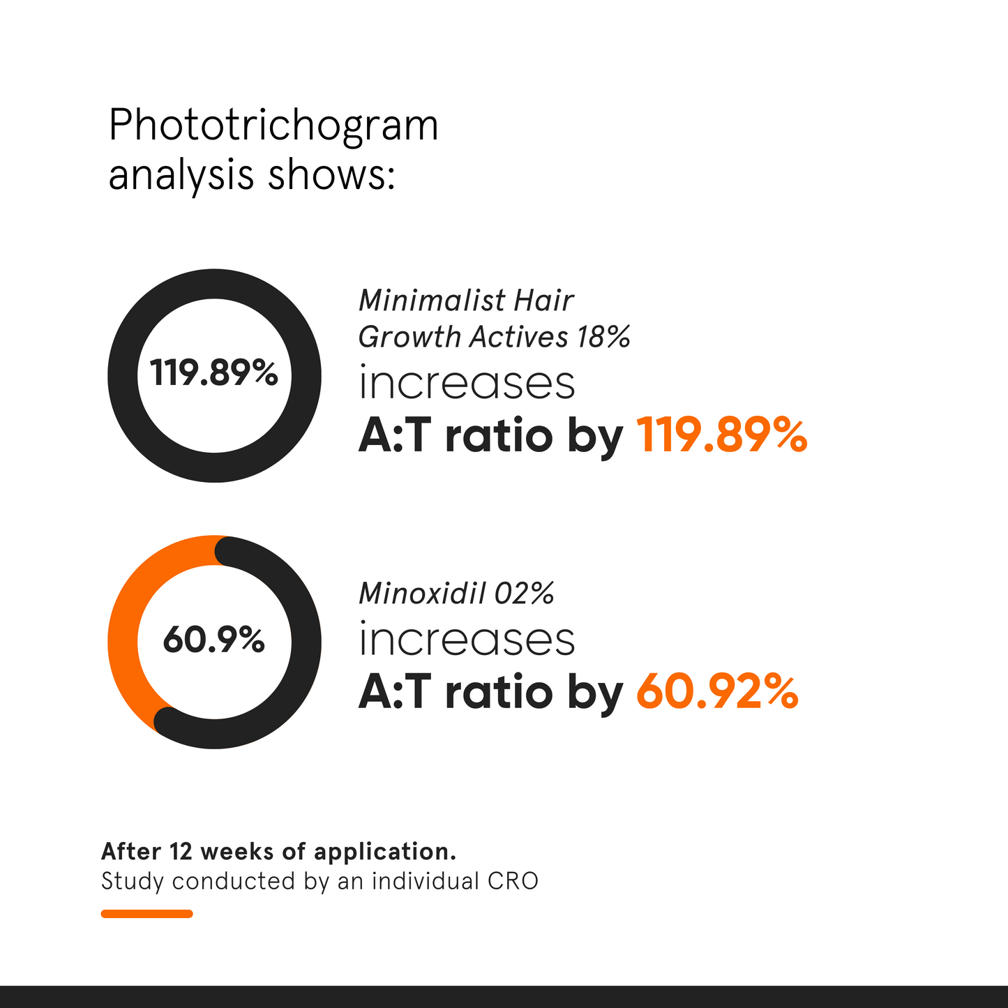 Minimalist Hair Growth Actives 18% Hair Serum 30ml