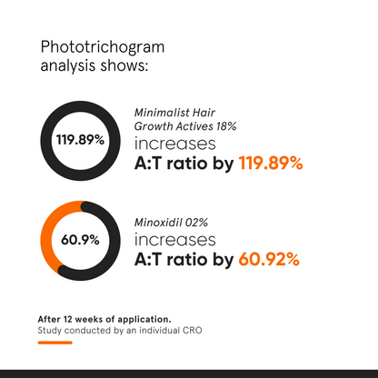 Minimalist Hair Growth Actives 18% Hair Serum 30ml