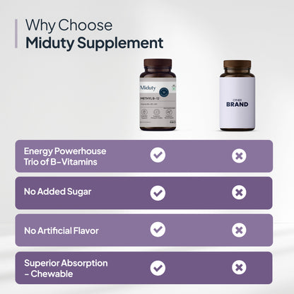 Miduty Vitamin B12 Supplement - Bioactive B-Complex with B6, B9, B12 - Daily Energy Support - Triple Formula for Mood, Brain & Nerve Support - Fast Absorbing Chewable - 60 Veg Tablets