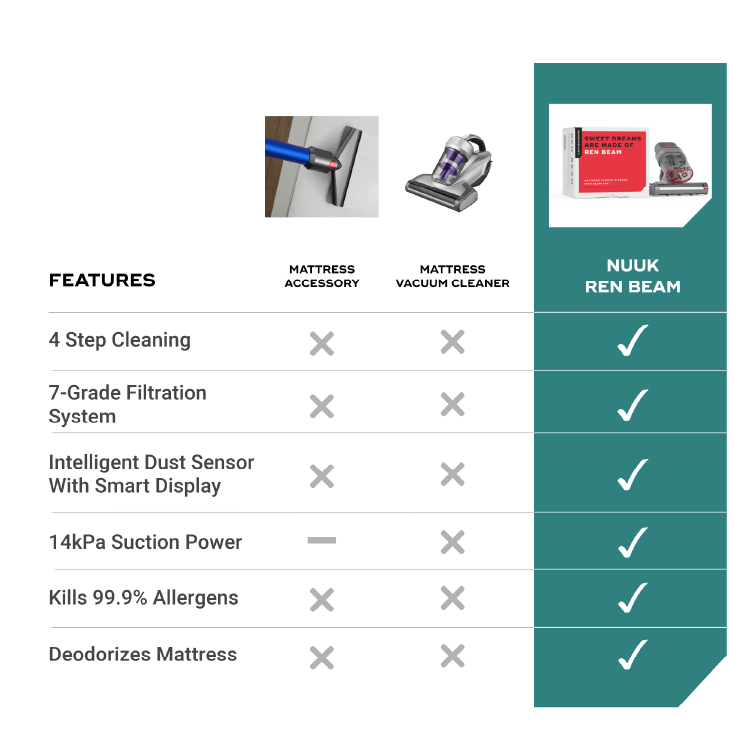 Nuuk Ren Beam  Mattress Vacuum Cleaner with BEAMTech