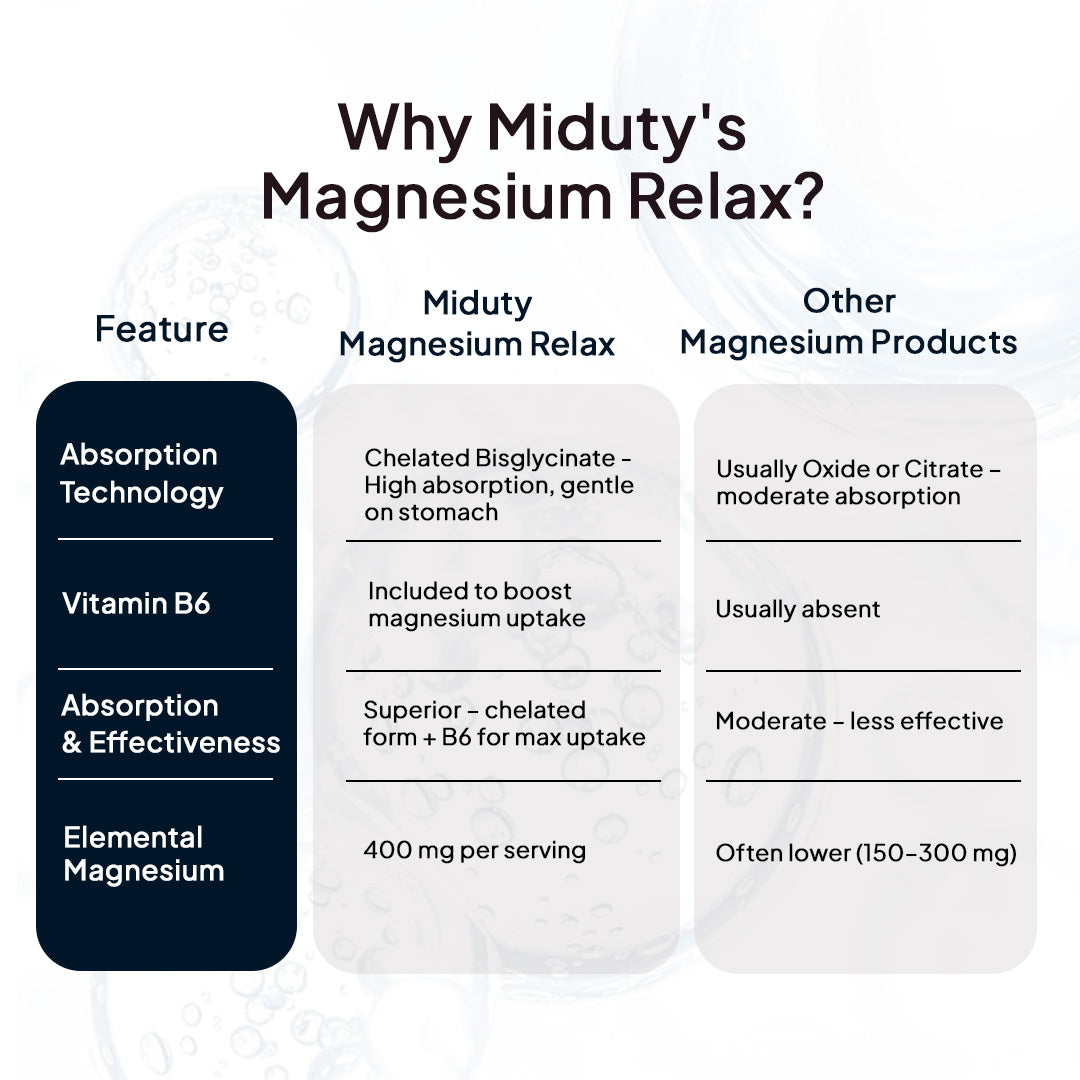 Miduty Chelated Magnesium Bisglycinate (Glycinate) | 1000mg Supplement For Sleep, Stress, Muscle Recovery & Cramps | 400mg Elemental Magnesium | High Absorption with Vitamin B6 | 60 Veg Capsules