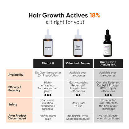 Minimalist Hair Growth Actives 18% Hair Serum 30ml