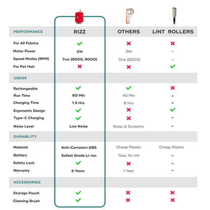 NUUK RIZZ  Rechargeable Lint Remover
