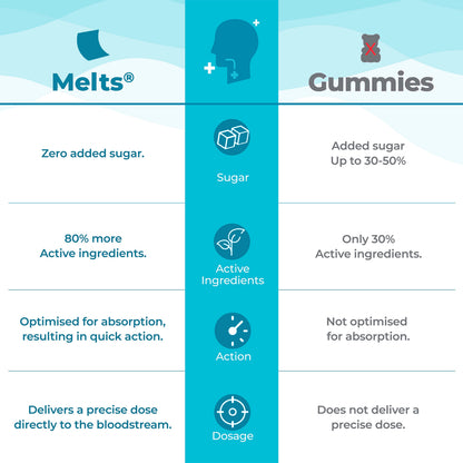 Melts Throat Relief | Wellbeing Nutrition at Broadway