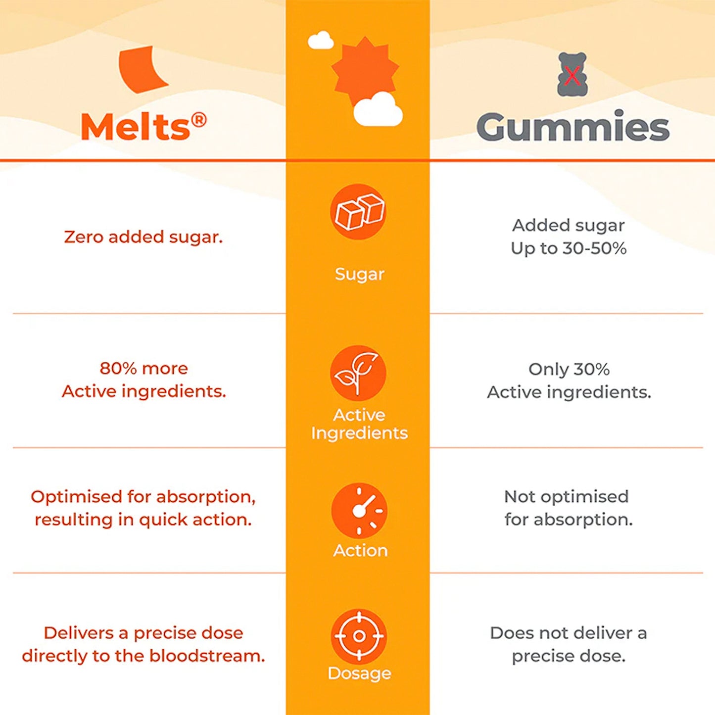 Melts Natural Vitamin D3