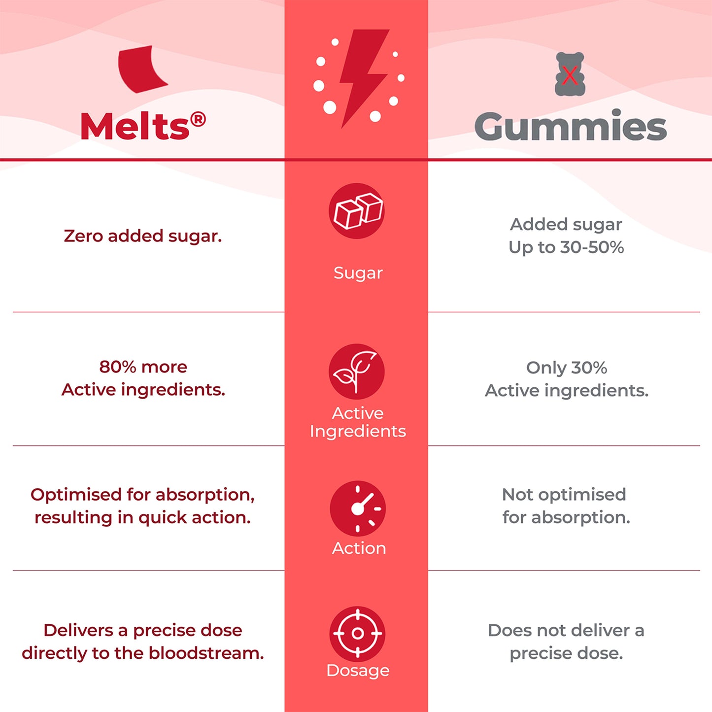 Melts Instant Energy