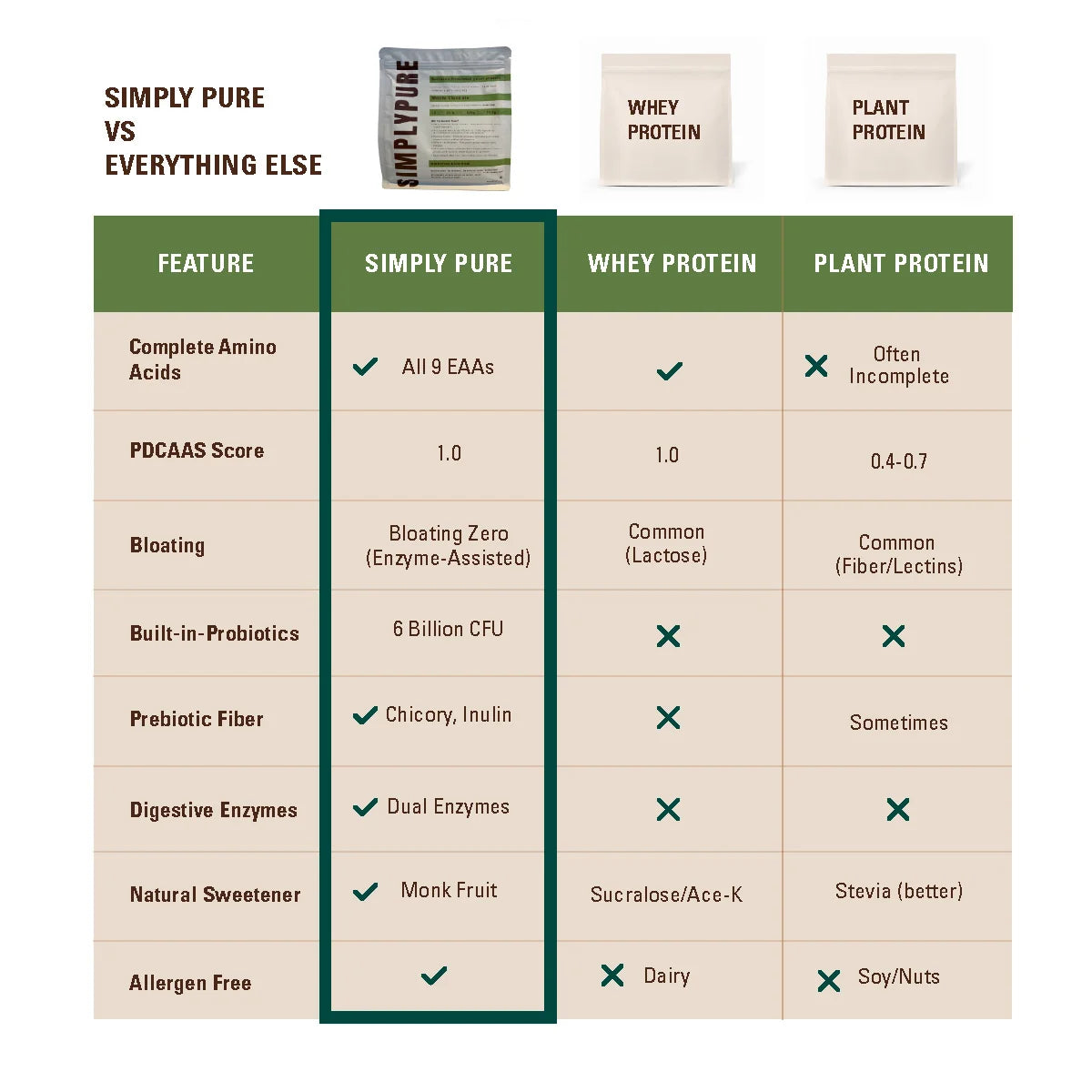 SIMPLY PURE Fermented Yeast Protein