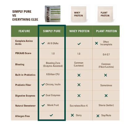 SIMPLY PURE Fermented Yeast Protein