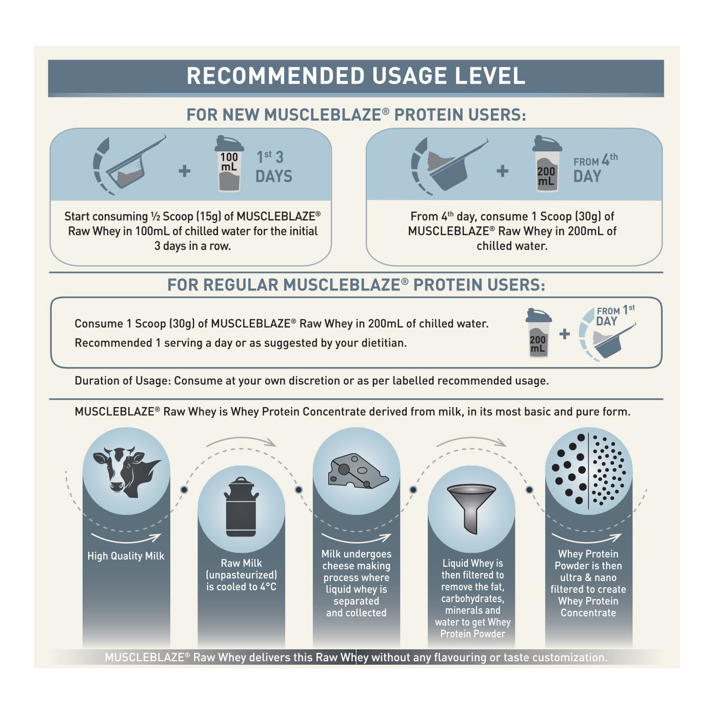 MuscleBlaze 100% Clean Raw Whey Protein Isolate, Unflavoured, 1kg