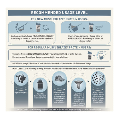 MuscleBlaze 100% Clean Raw Whey Protein Isolate, Unflavoured, 1kg