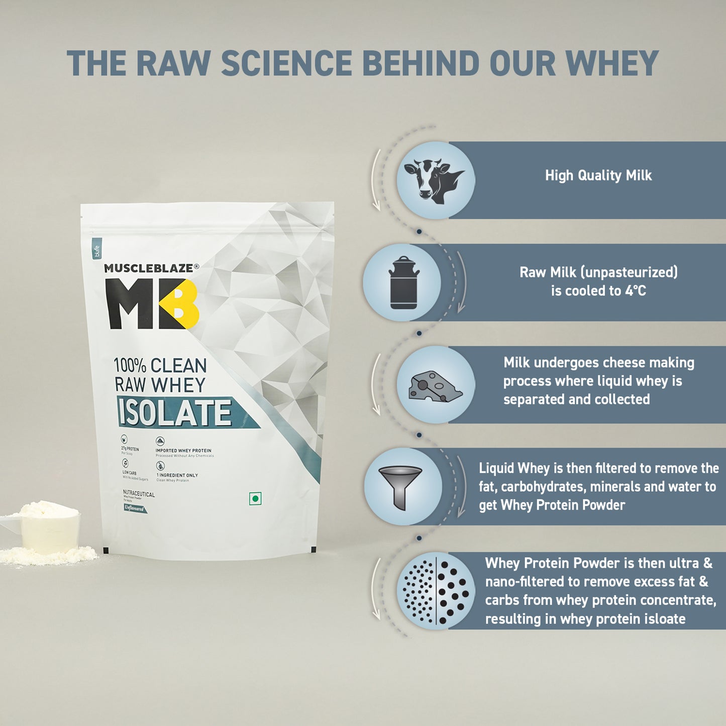 MuscleBlaze 100% Clean Raw Whey Protein Isolate Unflavoured, 2kg | MuscleBlaze at Broadway