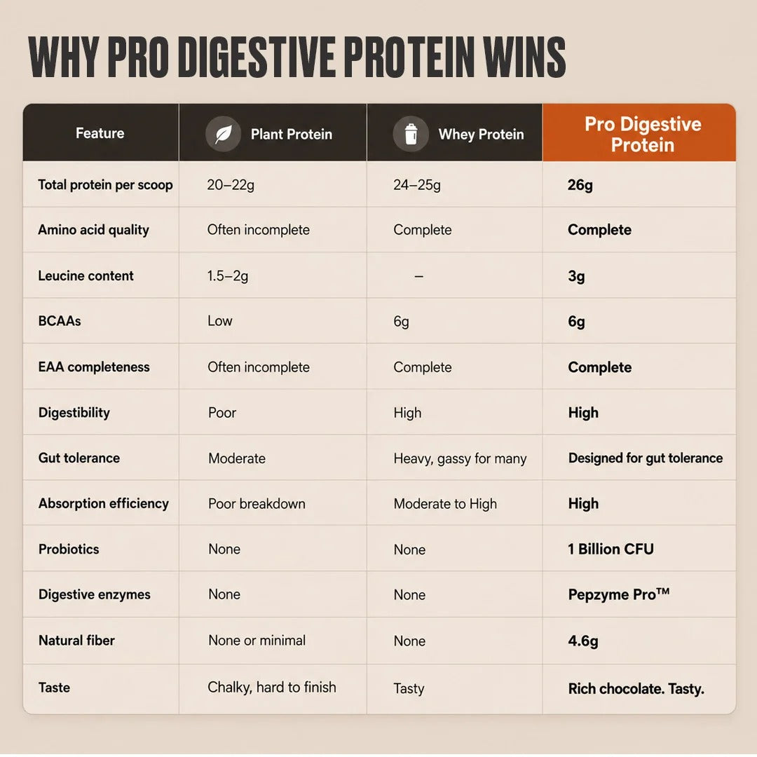 The Good Bug Pro Digestive Protein