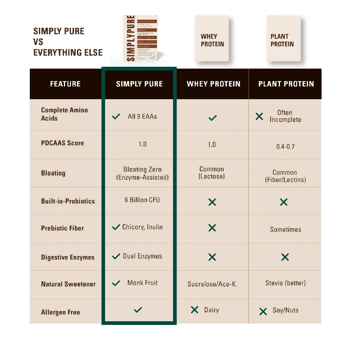 SIMPLY PURE Fermented Yeast Protein