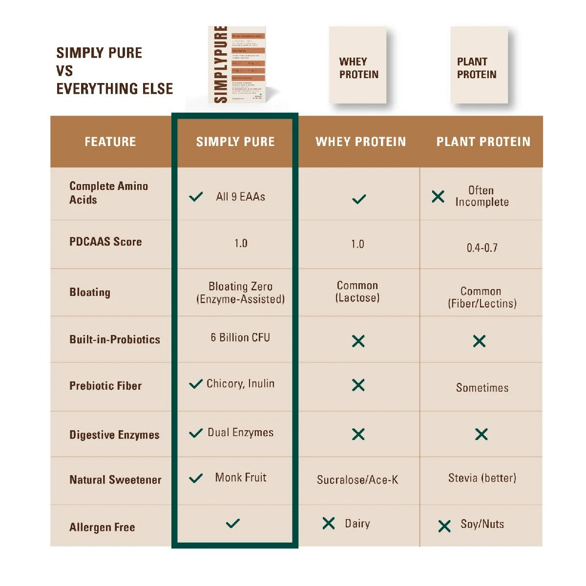SIMPLY PURE Fermented Yeast Protein