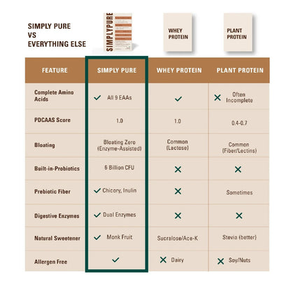 SIMPLY PURE Fermented Yeast Protein