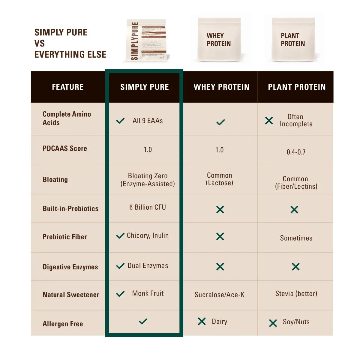 SIMPLY PURE Fermented Yeast Protein