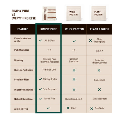 SIMPLY PURE Fermented Yeast Protein