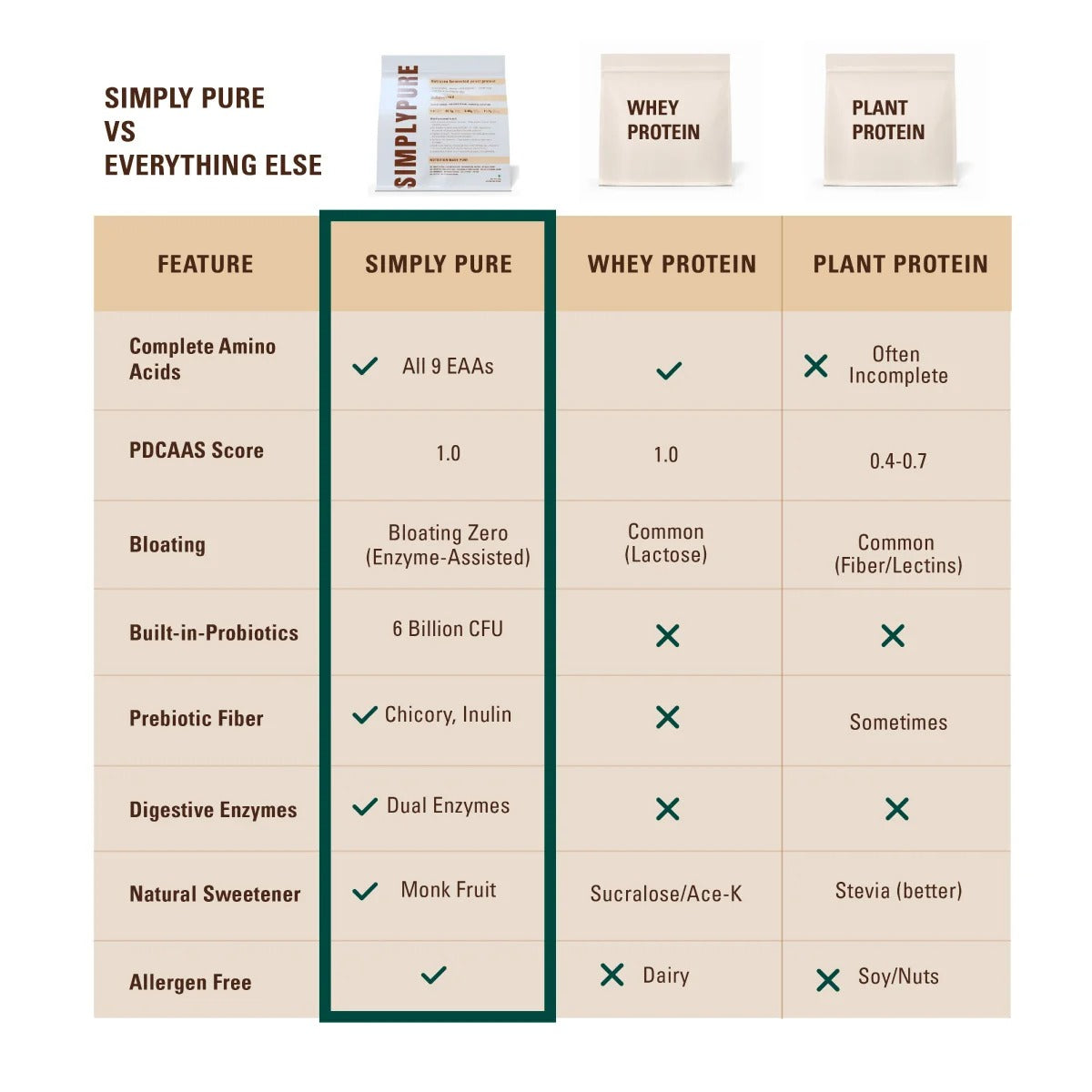 SIMPLY PURE Fermented Yeast Protein